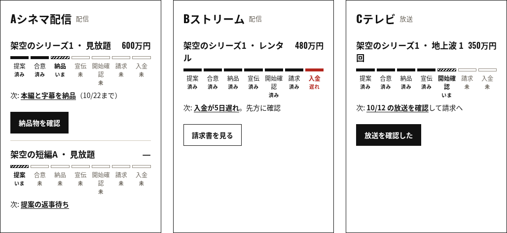 販売管理の取引先カード。取引先ごとに提案から入金までの段階が並ぶ