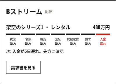 取引先カード1枚。提案から入金までの7段階が並び、入金だけが遅れ